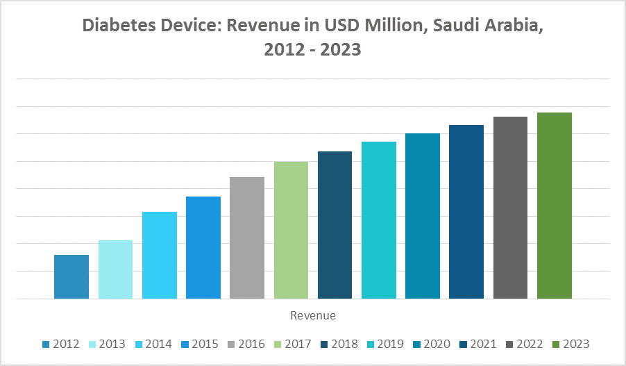 Saudi Arabia Diabetes Devices Market | Share | Analysis (2018-2023)